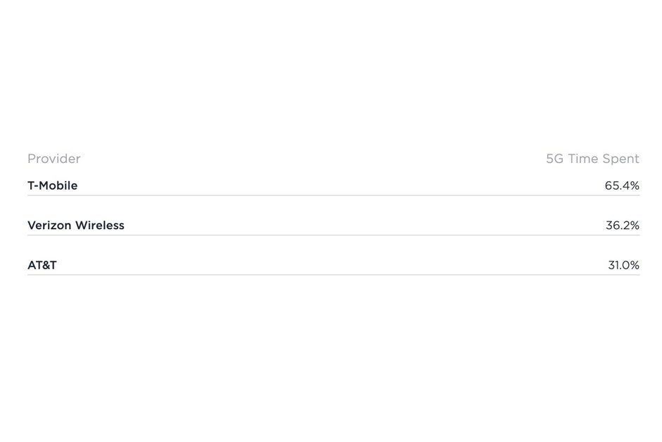 That's a lot of time spent on 5G by (certain) T-Mobile customers - T-Mobile and OnePlus beat AT&T and Apple to take the latest 4G LTE and 5G speed crowns in the US
