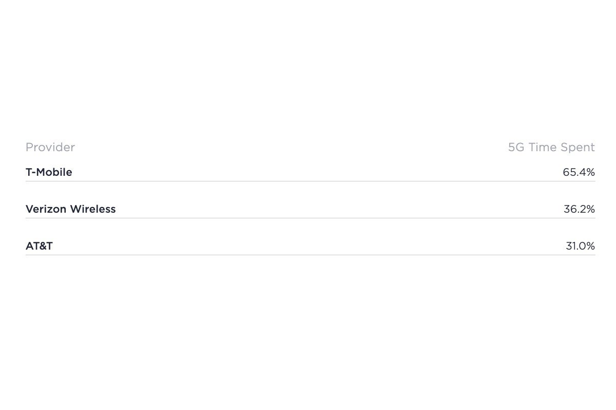 That&#039;s a lot of time spent on 5G by (certain) T-Mobile customers - T-Mobile and OnePlus beat AT&amp;T and Apple to take the latest 4G LTE and 5G speed crowns in the US
