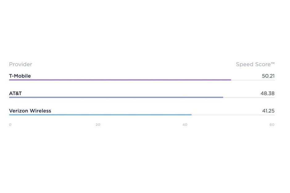 And the fastest overall carrier is... - T-Mobile and OnePlus beat AT&amp;T and Apple to take the latest 4G LTE and 5G speed crowns in the US