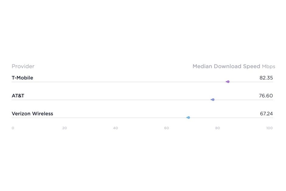 T-Mobile's 5G layer cake reigns supreme - T-Mobile and OnePlus beat AT&amp;T and Apple to take the latest 4G LTE and 5G speed crowns in the US