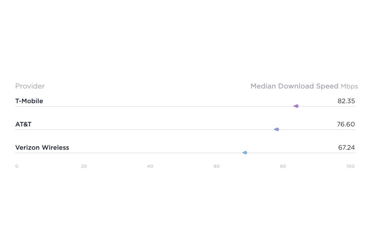 T-Mobile&#039;s 5G layer cake reigns supreme - T-Mobile and OnePlus beat AT&amp;T and Apple to take the latest 4G LTE and 5G speed crowns in the US