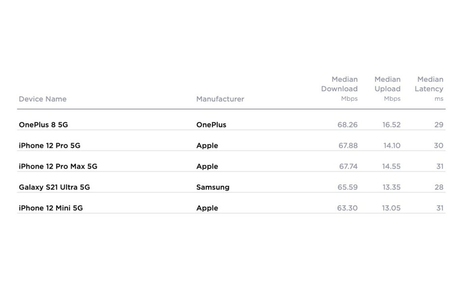 T-Mobile and OnePlus beat AT&amp;T and Apple to take the latest 4G LTE and 5G speed crowns in the US