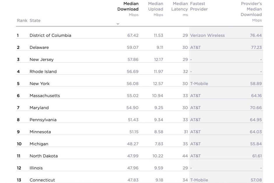 T-Mobile and OnePlus beat AT&amp;T and Apple to take the latest 4G LTE and 5G speed crowns in the US