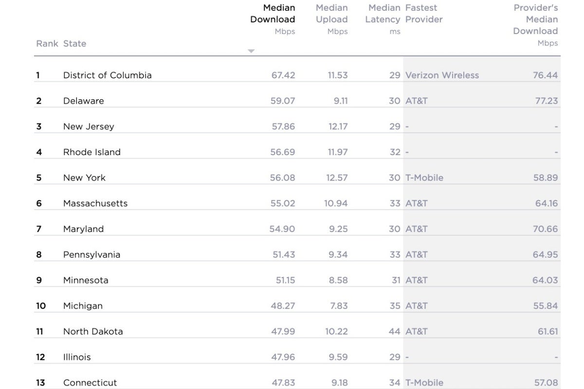 T-Mobile and OnePlus beat AT&amp;T and Apple to take the latest 4G LTE and 5G speed crowns in the US