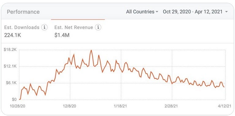 Despite being a scam, the XGate VPN app does one thing very well-it scams the public out of money for an app that does nothing - Another iOS VPN app is a scam ripping off iPhone users at the rate of $5 million per year