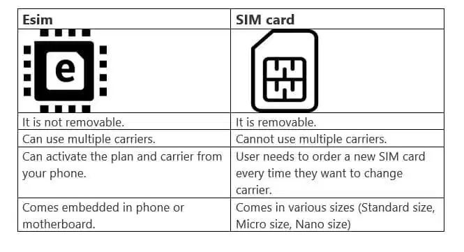 Differences between eSIM and SIM from electricalfundablog.com - T-Mobile about to activate eSIM feature for the 5G Samsung Galaxy Note 20 series in the states