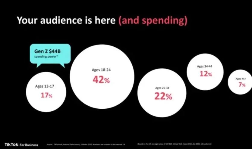 The demographics are in TikTok's favor - TikTok, seeking advertisers, reveals info about its subscribers and how they use the app
