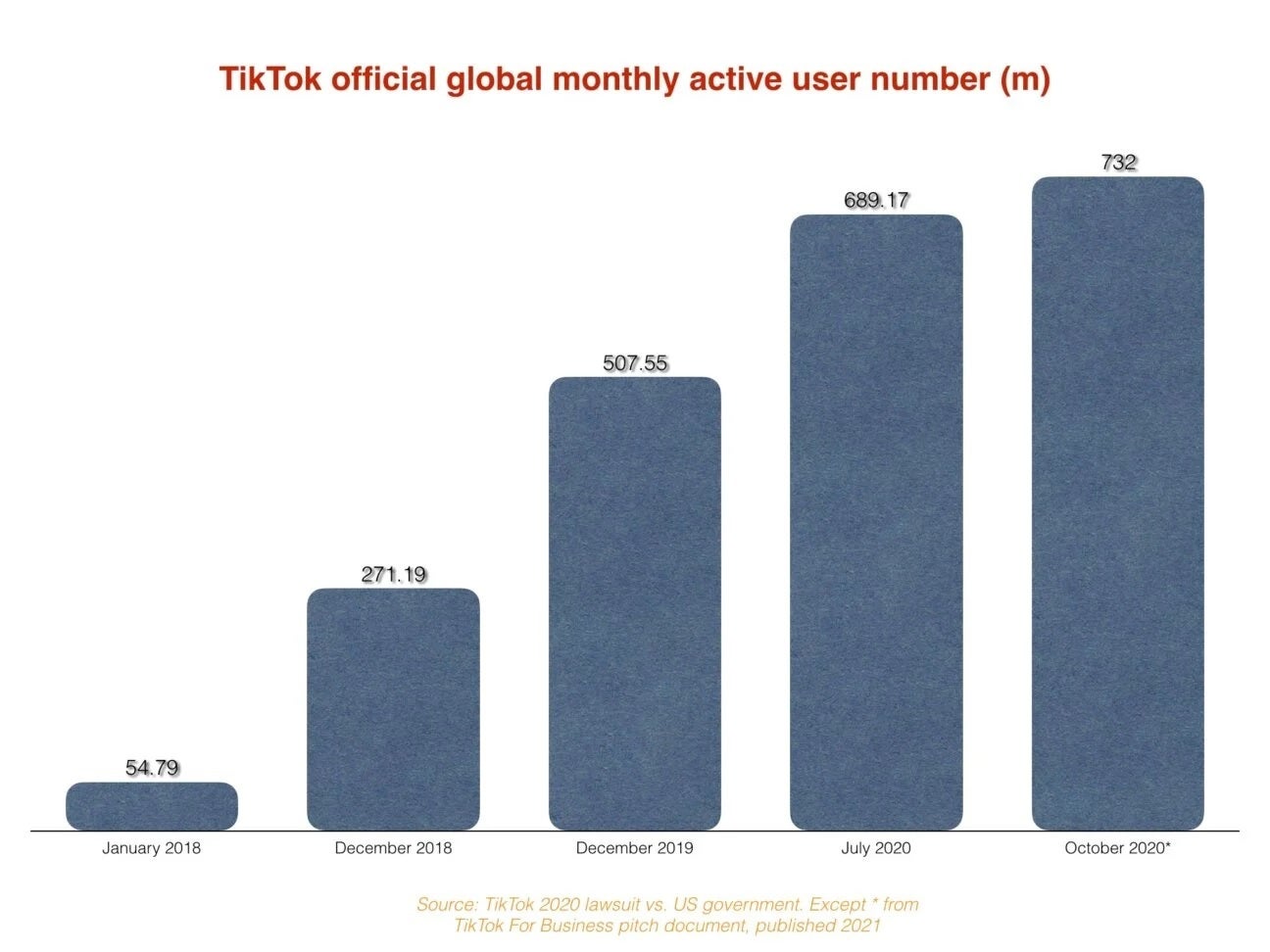 At the current pace, by May 2022 TikTok will have reached 1 billion global monthly active users - TikTok, seeking advertisers, reveals info about its subscribers and how they use the app