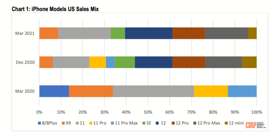 The iPhone 12 mini is Apple's least popular iPhone, new data shows