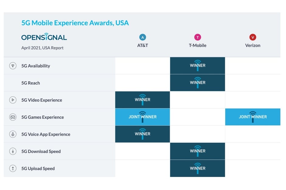 T-Mobile absolutely crushes AT&T and Verizon in the latest US 5G speed tests