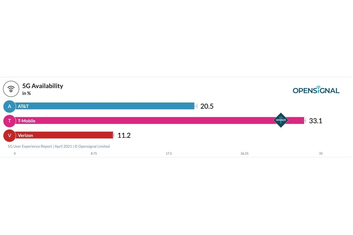 T-Mobile absolutely crushes AT&amp;T and Verizon in the latest US 5G speed tests