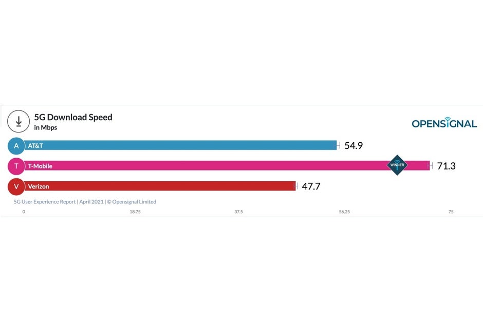 T-Mobile absolutely crushes AT&T and Verizon in the latest US 5G speed tests