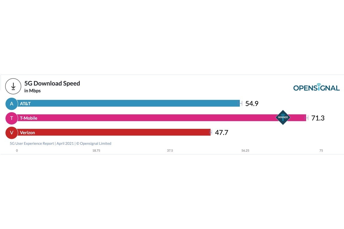 T-Mobile absolutely crushes AT&amp;T and Verizon in the latest US 5G speed tests