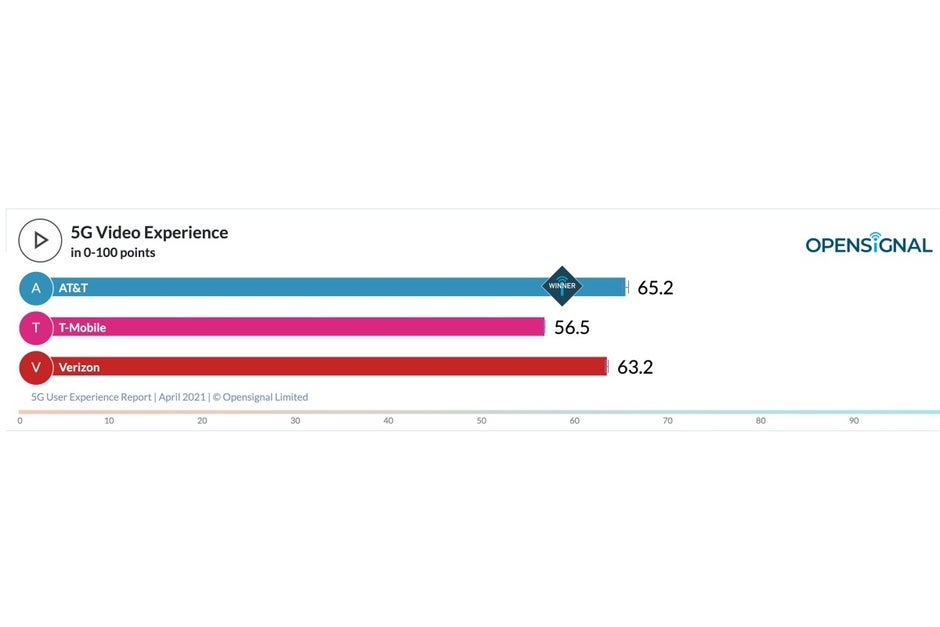 T-Mobile absolutely crushes AT&T and Verizon in the latest US 5G speed tests