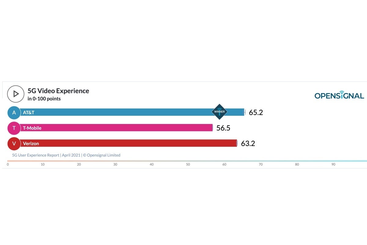 T-Mobile absolutely crushes AT&amp;T and Verizon in the latest US 5G speed tests