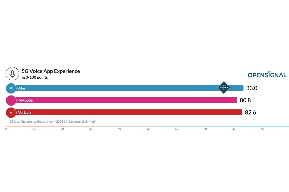 T-Mobile absolutely crushes AT&amp;T and Verizon in the latest US 5G speed tests