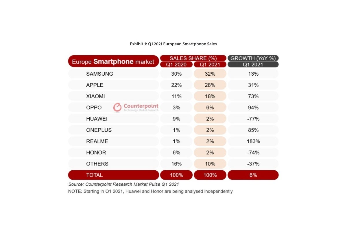 Apple managed to close the Q1 gap to Samsung in the European smartphone market