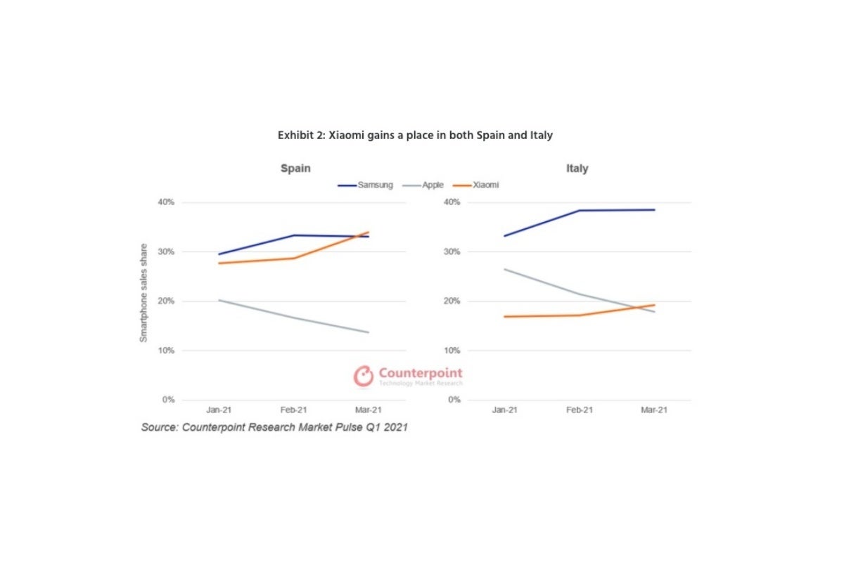 Apple managed to close the Q1 gap to Samsung in the European smartphone market