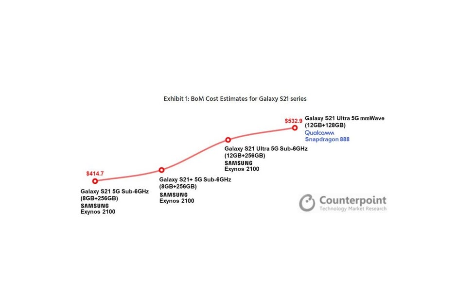 Galaxy S21 BoM cost estimates - Samsung Galaxy S21 BoM analysis reveals it costs up to 13 percent less to make than the previous-gen