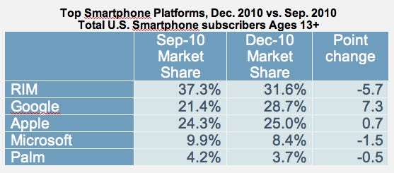 Google's open source OS and Apple's iOS were the only two platforms to gain ground in Q4 of 2010 - Even as Android widens its lead over Apple in the U.S., the ultimate prize is RIM's slot at number 1