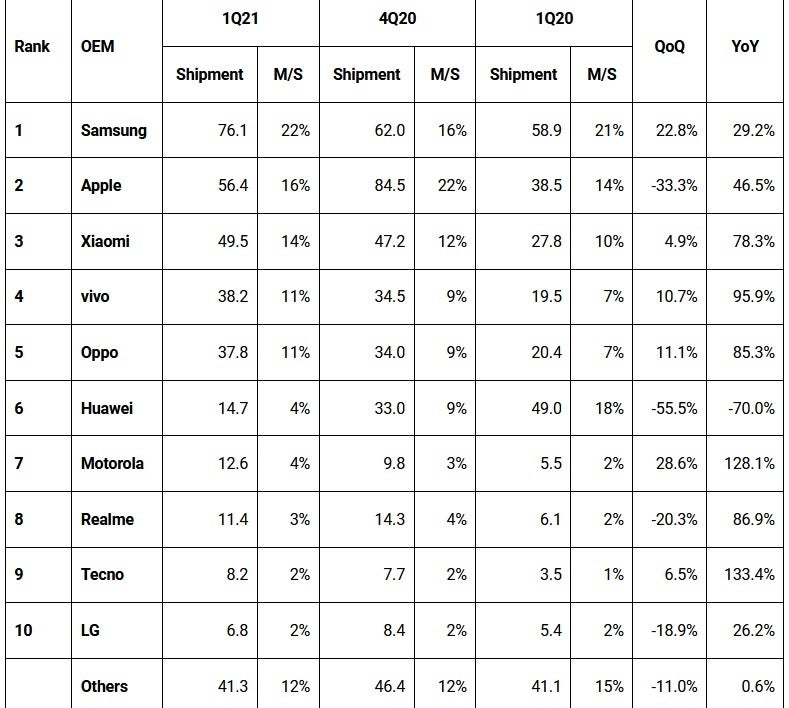 Samsung delivered a leading 76.1 million phones during the first quarter - Samsung recaptures the top spot in the global smartphone market during Q1