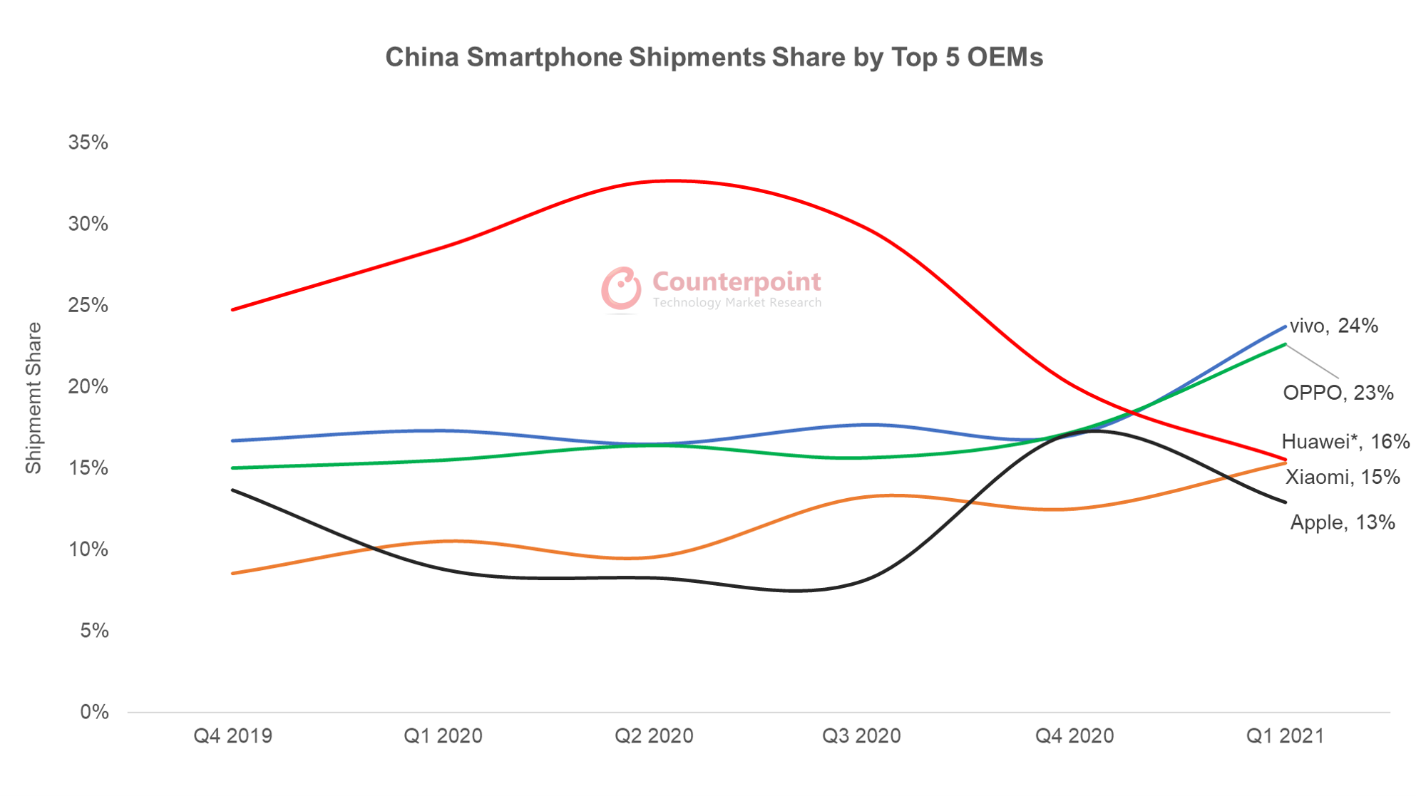 Huawei's market share in China has halved in under a year
