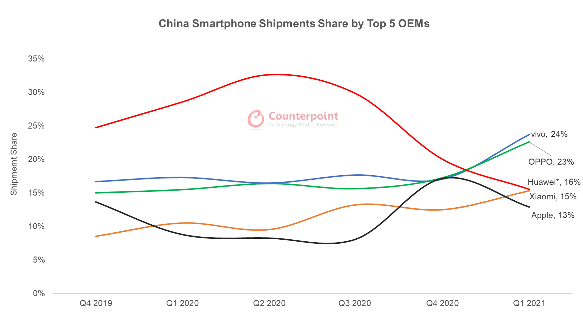 Huawei Market Share 2024 - Aile Lorene