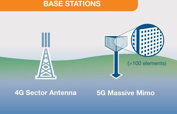 Le PDG de Nokia a déclaré que la société publierait bientôt sa radio 5G Massive MIMO - Le haut dirigeant de Nokia a déclaré que la société publierait bientôt un élément clé de la 5G