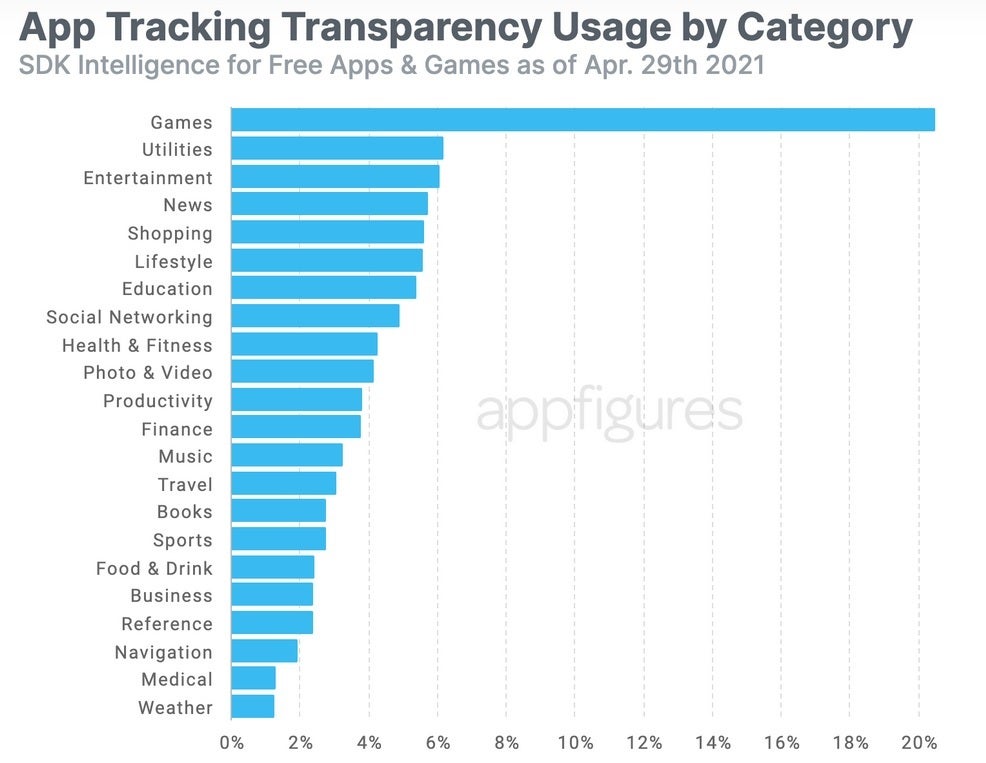 About 25% of ATT prompts sent out thus far have been for gaming apps - Early data shows a surprising number of iOS users have opted-in to getting tracked