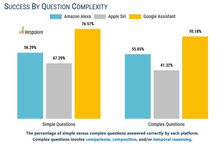 Google Assistant easily beats out Alexa and Siri by answering test questions correctly - Test shows that iOS users are better off flipping a coin than asking Siri to answer a question