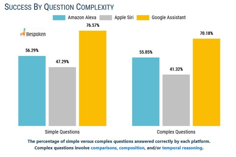 Google Assistant easily beats out Alexa and Siri by answering test questions correctly - Compared to Google Assistant, Siri scored very poorly in a recent test