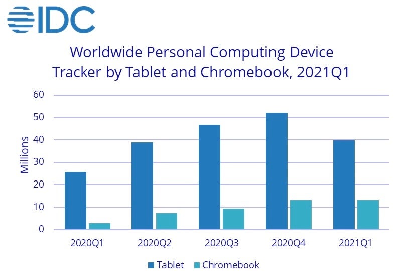Apple & Samsung continue to dominate the tablet market; Amazon's growing fast