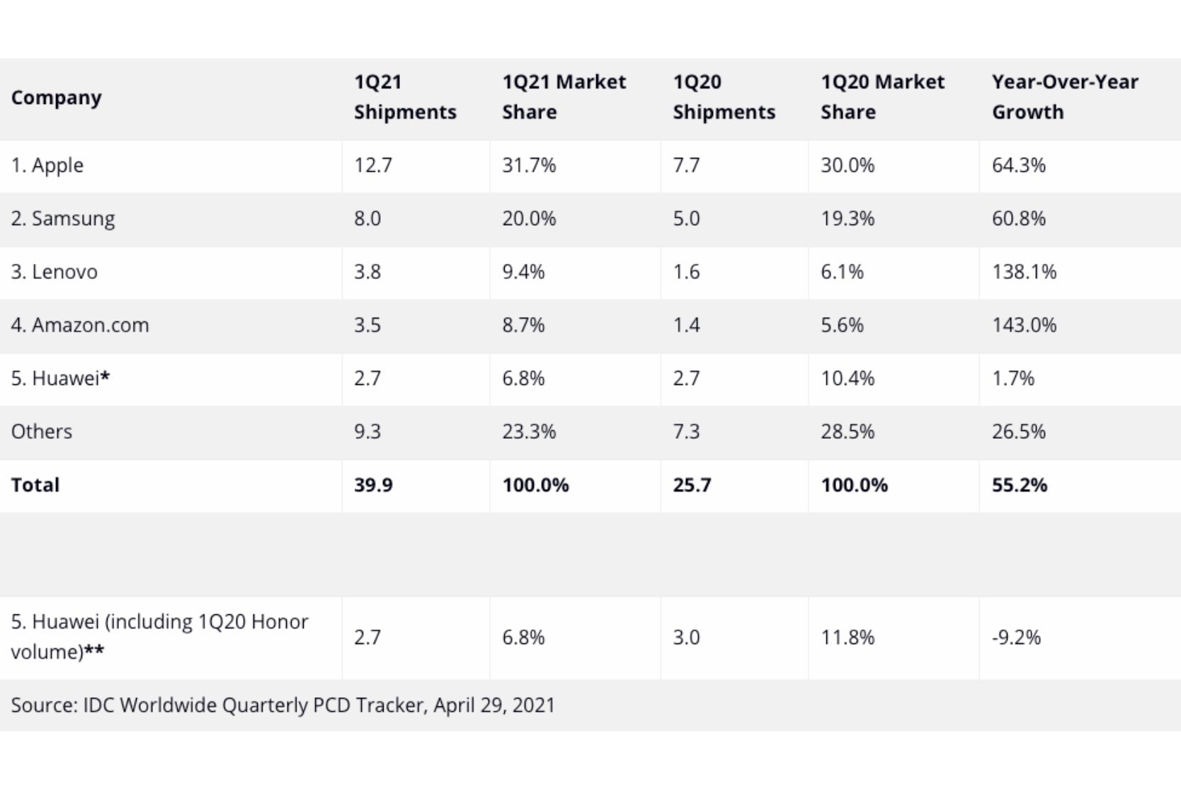 Apple &amp; Samsung continue to dominate the tablet market; Amazon&#039;s growing fast