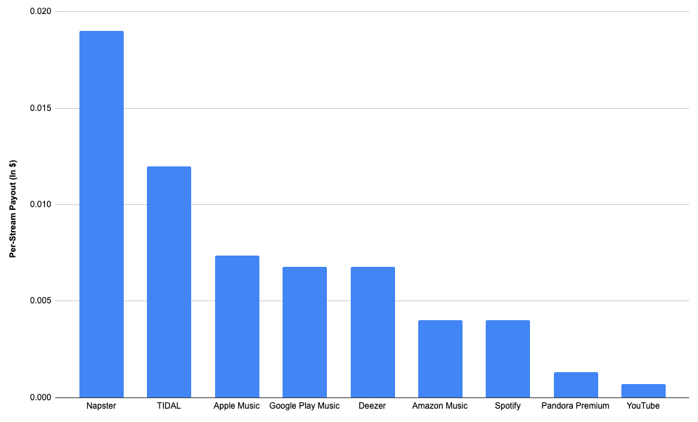 Spotify vs Apple Music vs Tidal vs YouTube Music