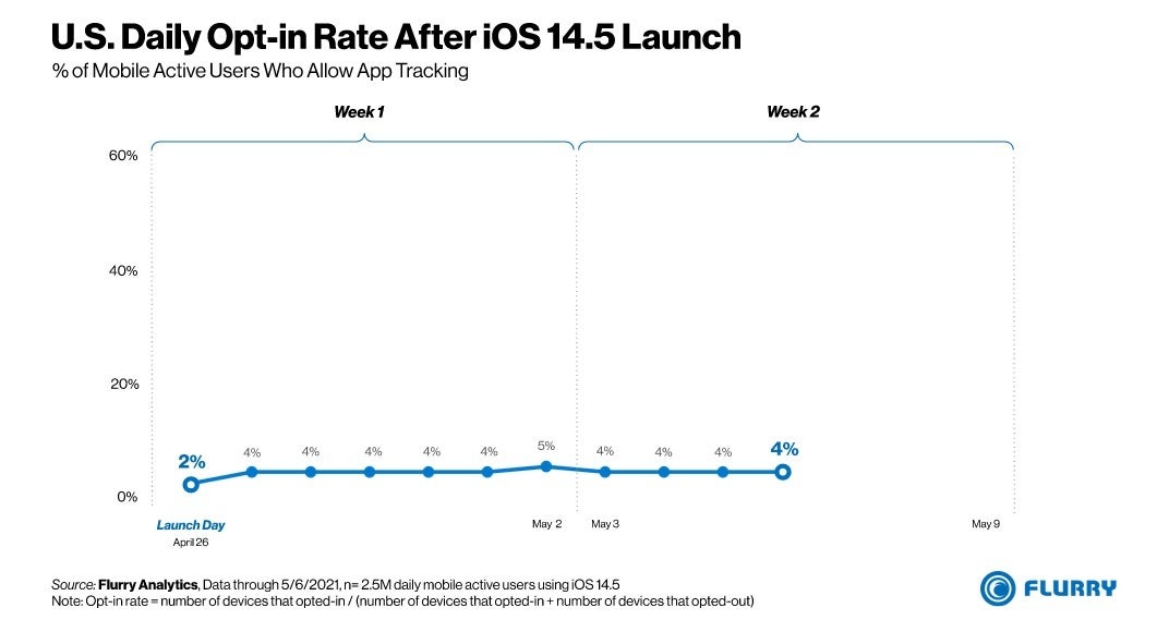 U.S. data reveals that 4% of iOS users in the states have opted-in to being tracked - Only 4% of U.S. iOS users choose to be tracked by third-party apps after update