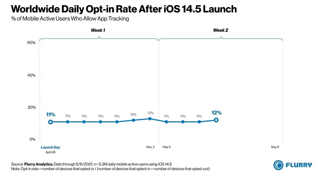 Worldwide 12% of iOS users have chosen to opt-in to being tracked - Only 4% of U.S. iOS users choose to be tracked by third-party apps after update