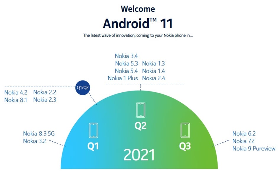 Les propriétaires de plusieurs téléphones Nokia vont détester cette feuille de route Android 11 révisée