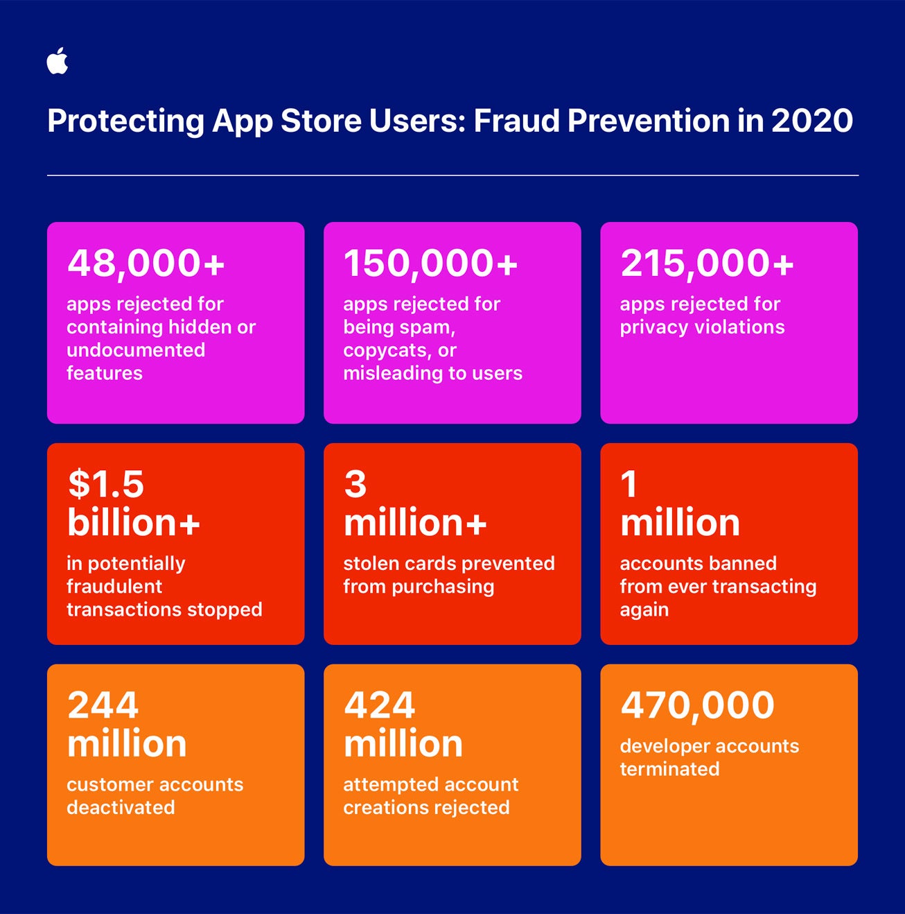 Apple cleans up the App Store - How Apple saved consumers from potentially losing $1.5 billion last year