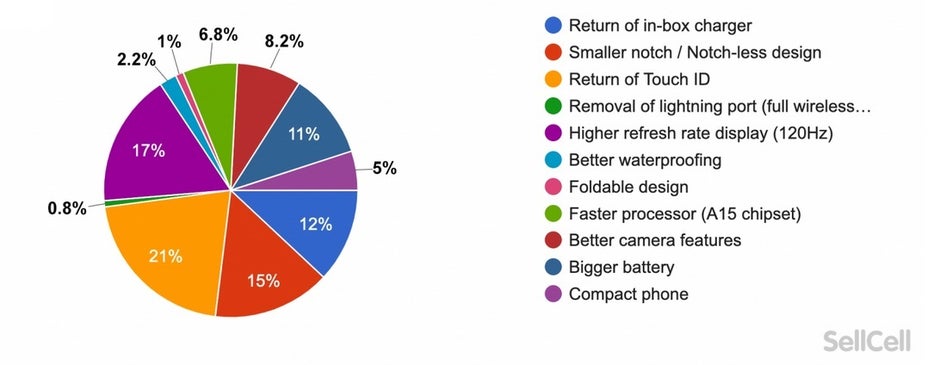 Survey participants reveal what they want to see on the upcoming Apple iPhone 13 line - These are the features iOS users want to see on the new 5G iPhone 13 series