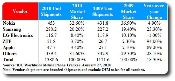 The cell phone market in 2010 from a financial P.O.V.