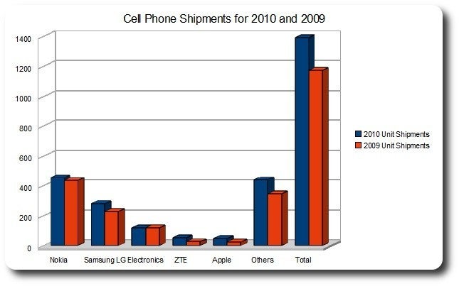 The cell phone market in 2010 from a financial P.O.V.