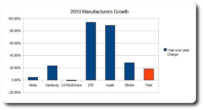 The cell phone market in 2010 from a financial P.O.V.