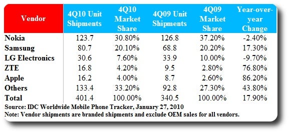 The cell phone market in 2010 from a financial P.O.V.
