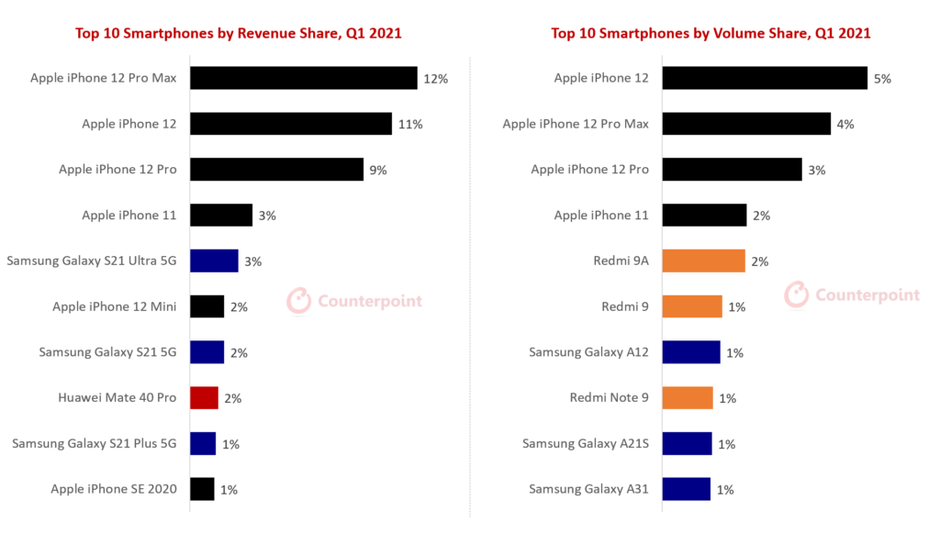 Iphone 12 Is The World S Best Selling Phone So Far In 21 And Galaxy S21 Isn T Even Close Phonearena