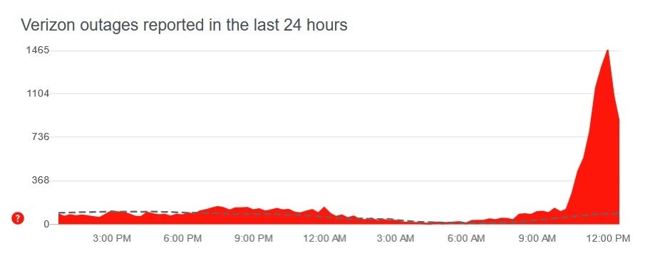 DownDetector reports an outage at Verizon - Verizon is down in major markets like New York City, Miami and Charlotte