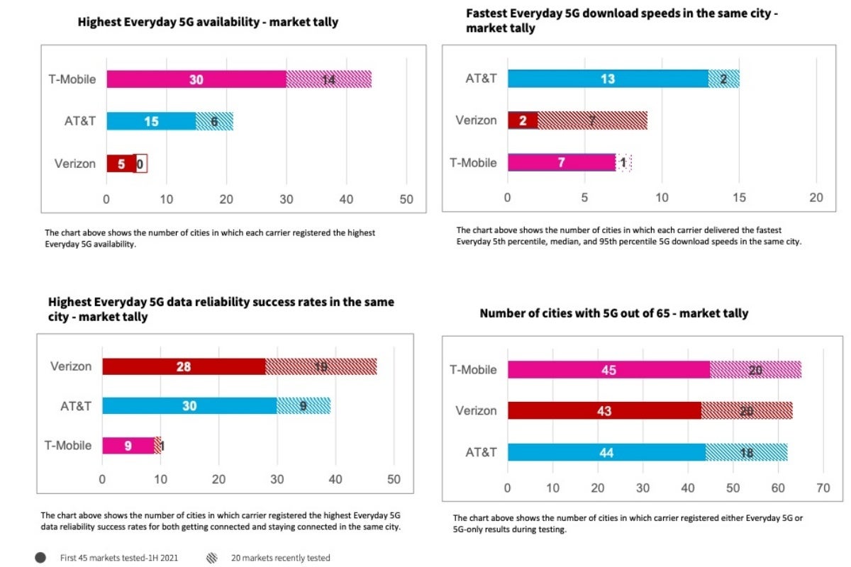 Verizon vs T-Mobile vs AT&amp;T: everyone&#039;s a winner in these new 5G speed tests