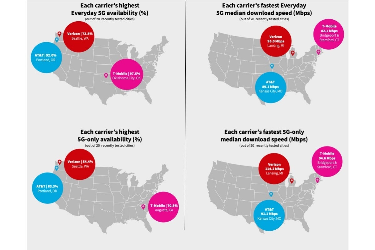 Verizon vs T-Mobile vs AT&amp;T: everyone&#039;s a winner in these new 5G speed tests