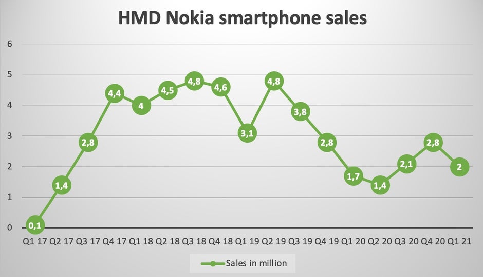 Les expéditions de smartphones Nokia augmentent pour la première fois depuis 2019