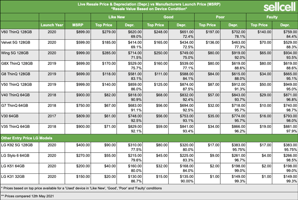 LG smartphones estimated resale value - Latest upper range LG phones have depreciated by up to 75%, entry-level phones an even sadder story