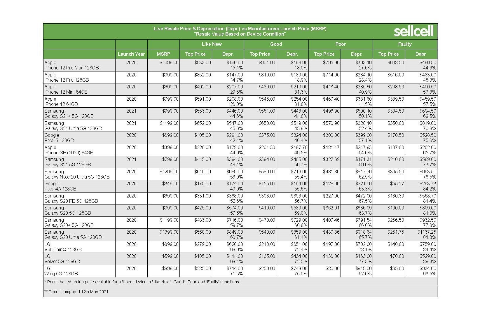 Apple vs Samsung vs Google vs LG smartphone resale value - Latest upper range LG phones have depreciated by up to 75%, entry-level phones an even sadder story